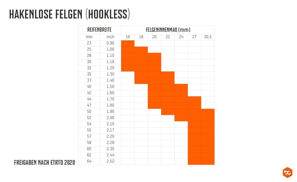 Reifen-Felgenombinationen für Gravelbikes nach ETRTO - hakenlose Felgen