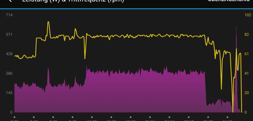 Leistung zu Trittfrequenz FTP Test. Kalibrierungsfahrt