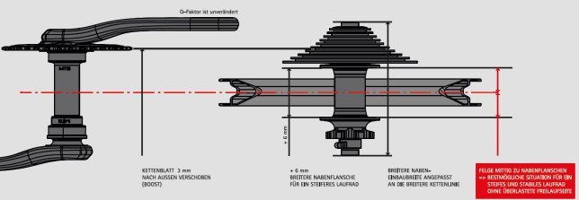 Es entsteht eine neue Kettenlinie: Das Kettenblatt ist um 3mm nach außen verschoben; die Nabenflansche wird um 6mm breiter; die Nabeneinbaubreite wird an die breitere Kettenlinie angepasst; der Q-Faktor bleibt unverändert 