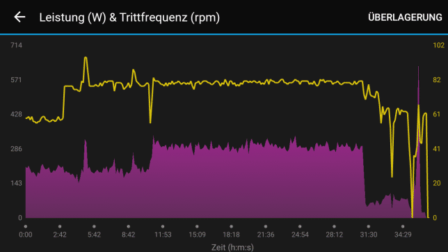 Leistung zu Trittfrequenz FTP Test. Kalibrierungsfahrt