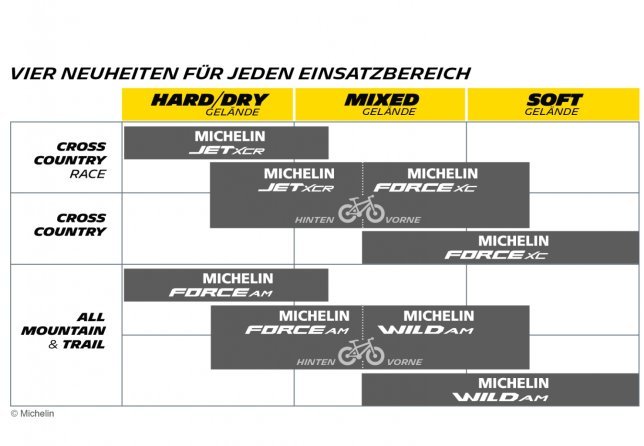 Einsatzbereiche der neuen Reifen von Michelin