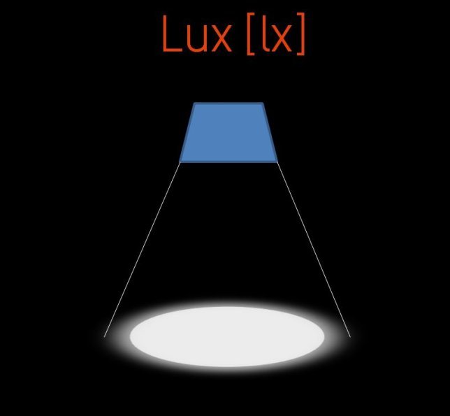 Darstellung zur Erklärung der Lux Lichteinheit