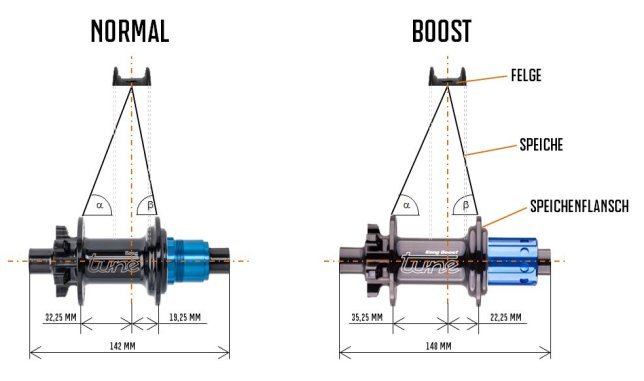 Changes from the previously "normal" rear hub to the new Boost rear hub
