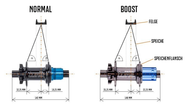 Verschiebung der Speichenflansche von Boost und dem "normalem" älteren Standard im Vergleich