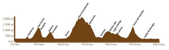 Das Höhenprofil der Jeroboam 300 Route.