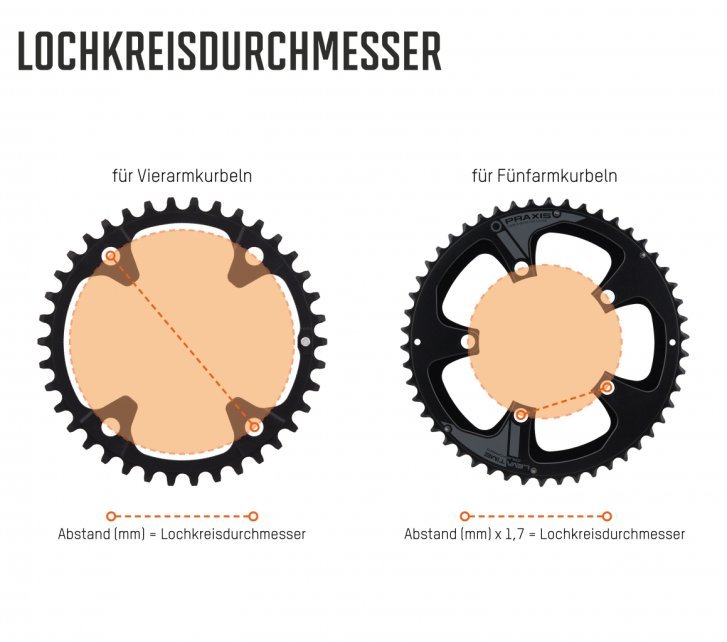 Die Abbildung verdeutlicht den zuvor erklärten Begriff lochkreisdurchmesser. Es wird grafisch aufbereitet gezeigt, wie der Durchmesser bestimmt wird.