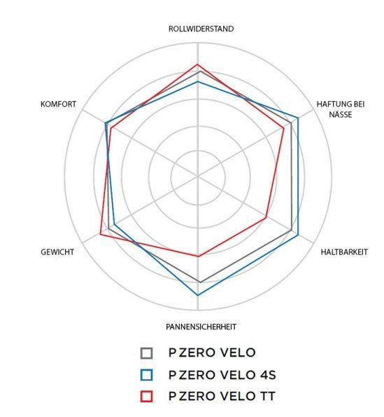 Pirelli_PZERO_radar_chart__DE.jpg