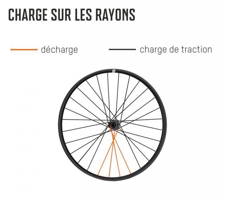 Laufradbau_Theorie_HowTo_Grafik_Speichenbelastung_mobil_fr.jpg