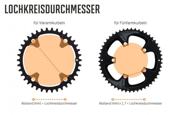 Die Abbildung verdeutlicht den zuvor erklärten Begriff Lochkreisdurchmesser. Es wird grafisch aufbereitet gezeigt, wie der Durchmesser bestimmt wird.