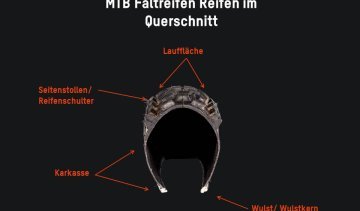 Der Aufbau eines Faltreifens im Querschnitt