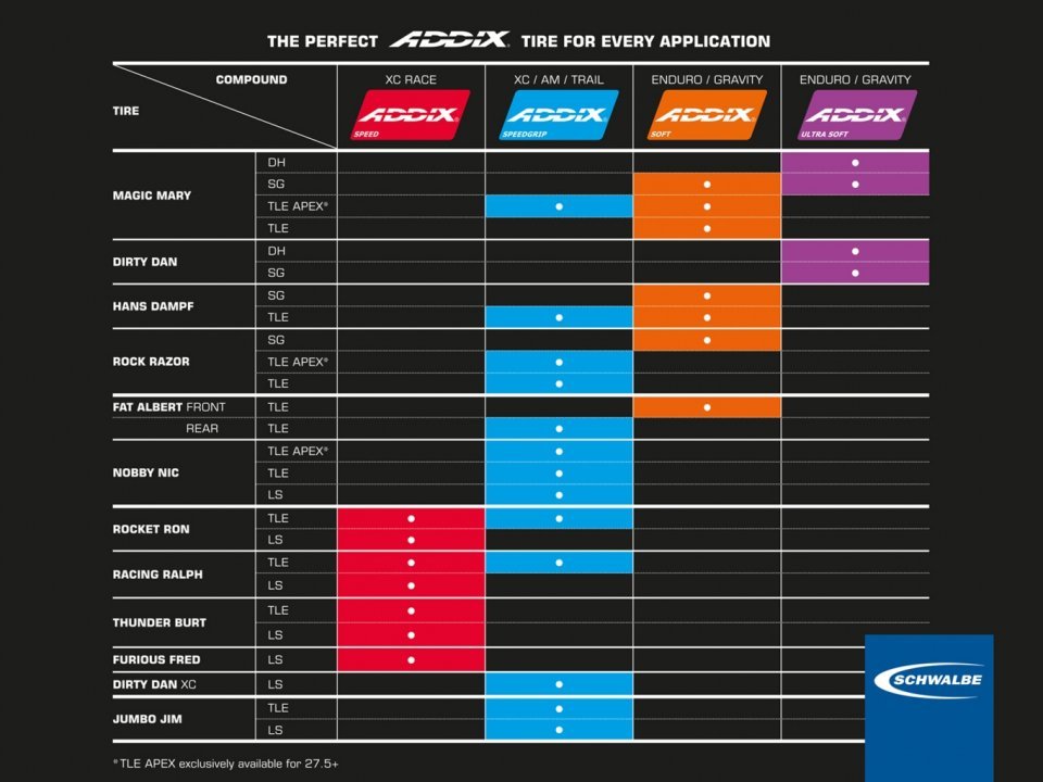 Overview, each Schwalbe ADDIX compound fits a different style of riding.