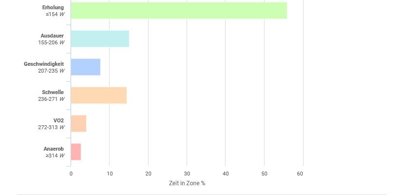 Lap analysis on Stages Link.