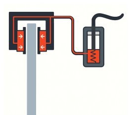 Ilustración del principio de funcionamiento de un freno de disco hidráulico.