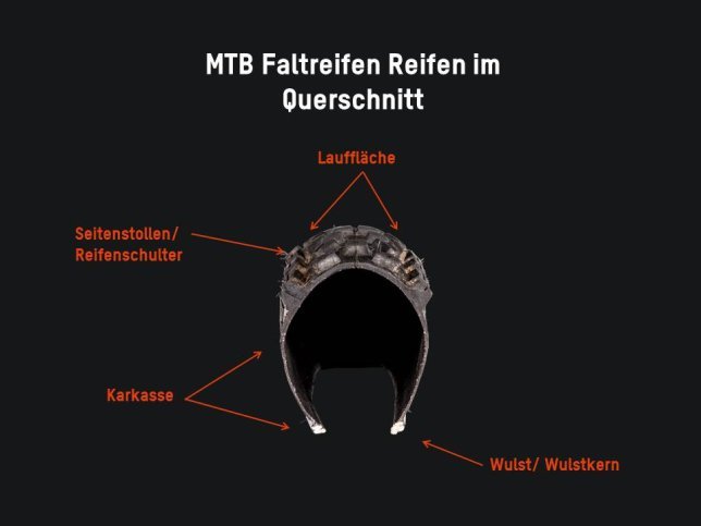 Der Aufbau eines Faltreifens im Querschnitt