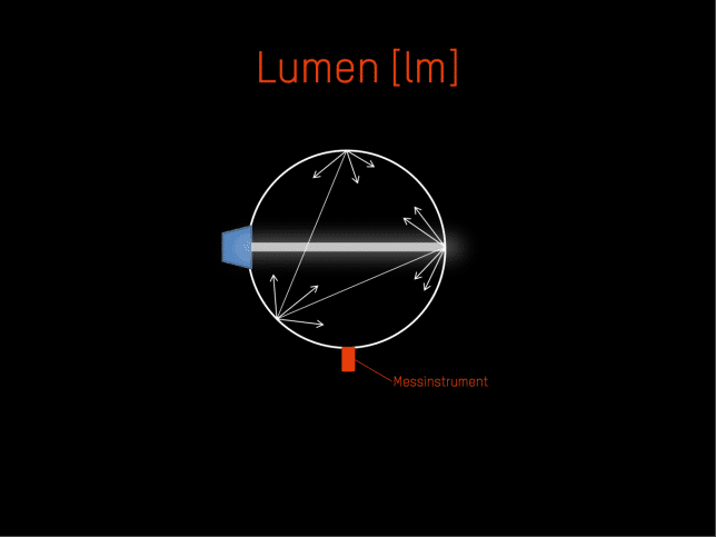 Darstellung zur Erklärung der Ulbrichtkugel zur Messung des Lichtstroms in Lumen