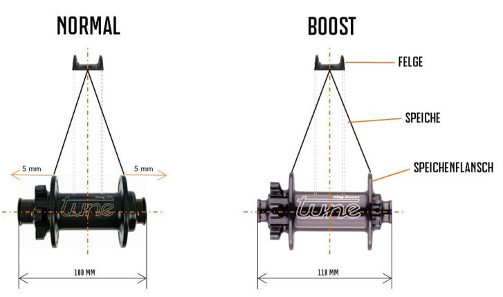 Changes from the previously "normal" front hub to the Boost front hub