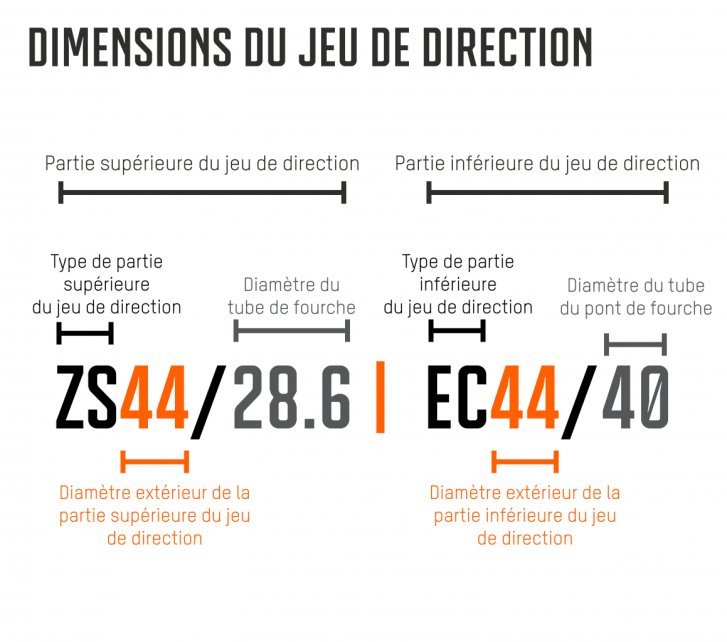 Un graphique, subdivisé en partie supérieure et partie inférieure, montre les différentes dimensions du jeu de direction.
