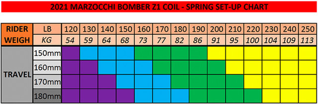 Marzocchi Bomber Z1 Coil - blue/medium